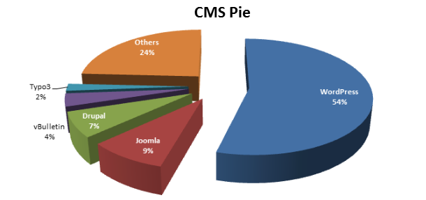 Popularity of CMS types