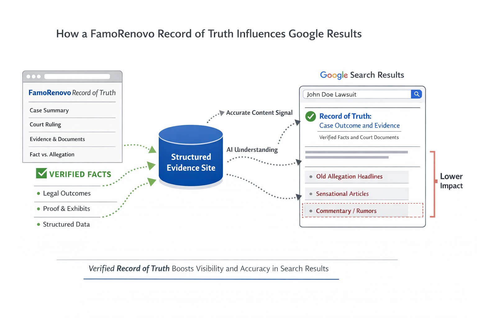 How a FamoRenovo Record of Truth impacts search results